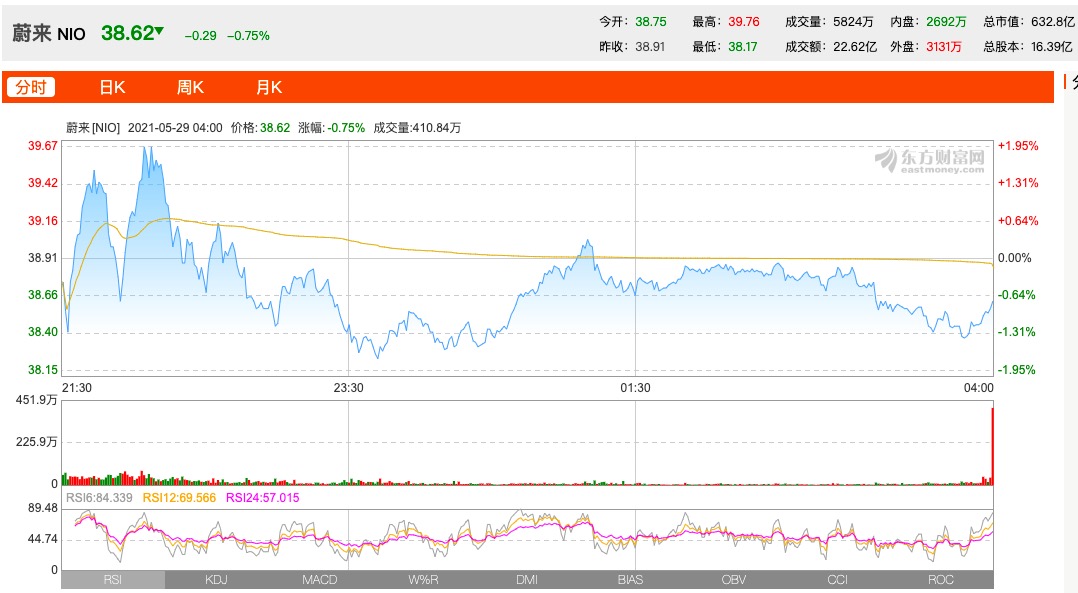 美股收盘涨跌不一，博通涨逾24%市值首破万亿美元|界面新闻 · 快讯