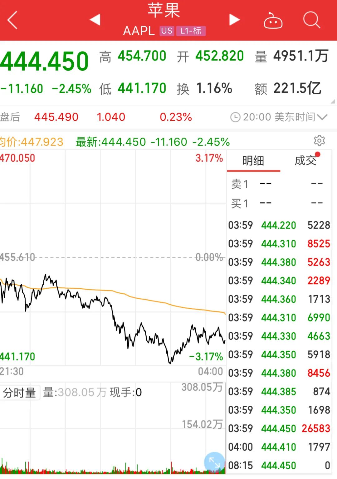 苹果股价下挫 因有报道称其在中国打折销售iPhone